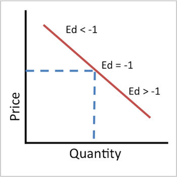 inelastic demand: definition & examples