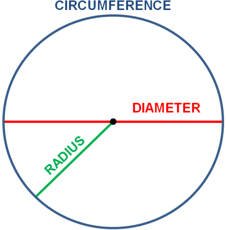 what is circumference? - formula & definition