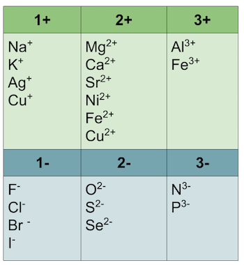 monatomic ions: definition & naming convention
