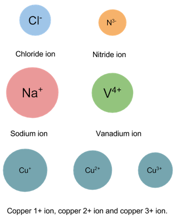 monatomic ions: definition & naming convention