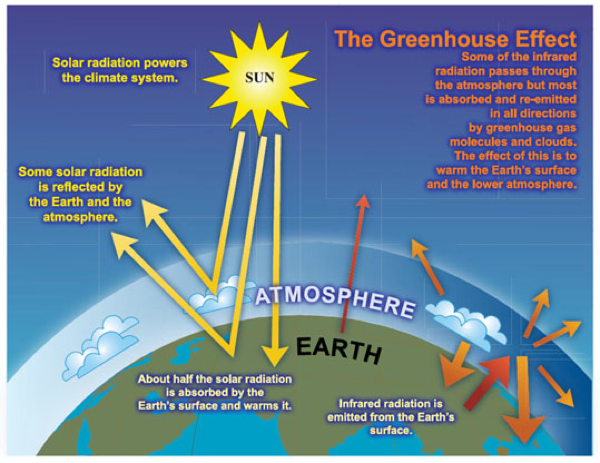 greenhouse gases