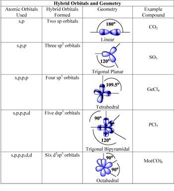 hybridized orbitals geometries