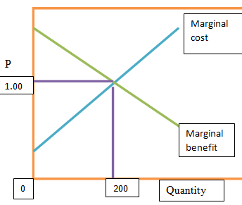 the price where marginal benefit equals marginal cost is