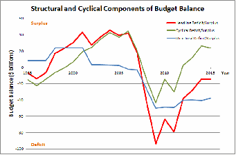 structural deficits: definitions & examples