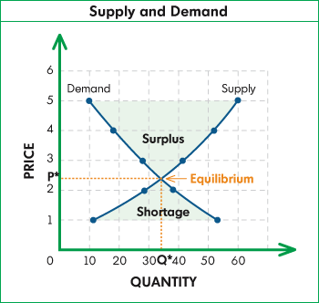 demand and supply
